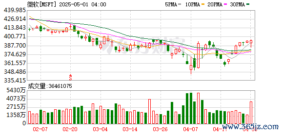 配资炒股票 微软财报全线超预期 云计算业务强劲增长 盘后股价飙升逾8%
