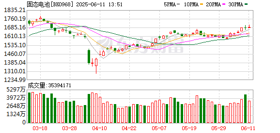 股票配资平台下载 固态电池热度飙升 10只潜力股出炉（附名单）