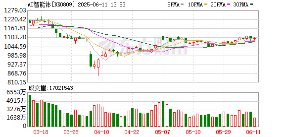 配资网上配资 火山引擎重磅大会将至 机构资金潜伏5只超跌概念股