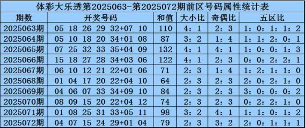 配资114平台登录入口 073期王龙大乐透预测奖号：和值分析