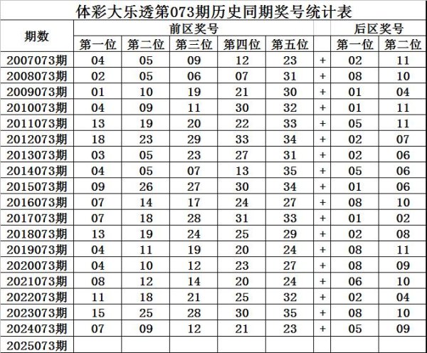 股票配资的最新资讯 073期王守礼大乐透预测奖号：后区5码参考